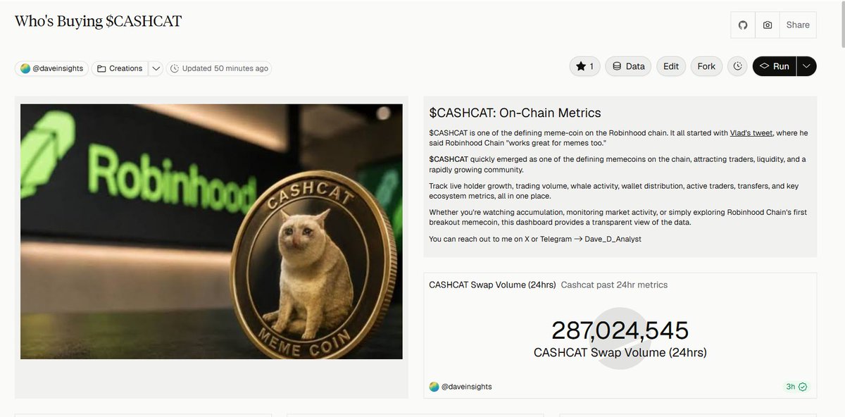 Dave_D_Analyst's tweet photo. Recent tweet by @vladtenev has ignited a lot of interest in meme coins on Robinhood Chain, and $CASHCAT is leading the race.

 I built a dedicated $CASHCAT Analytics Dashboard to help track the token holders especially whales.
@AnalyticSages

https://t.co/gPOkax74Sk…

#CASHCAT https://t.co/TjXlDBW0kP