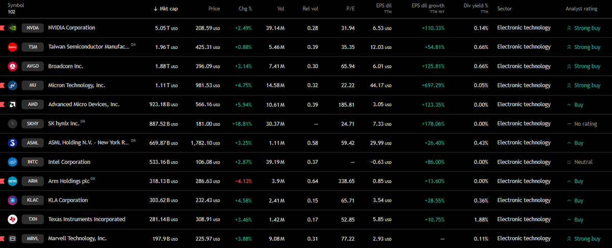 Alec_Sotolongo's tweet photo. Semiconductor board now:

$AMD = strongest momentum
$MU = repair, but fading
$NVDA = stable laggard
$MRVL/ $WDC/ $SNDK = gap giveback
$ARM = clear weakness

The group is green, but leadership is narrow. Watch who holds the first pullback—not the biggest opening print. #Semis https://t.co/sTFGrTbzQW