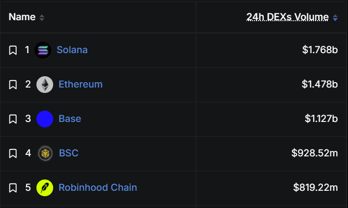 basebro_'s tweet photo. Base is back at #3 chain with highest daily dex volume, sustainably being at $1b ++

When the Robinhood hype cools down, many're going back to @base soon https://t.co/xKVL0BTGjl