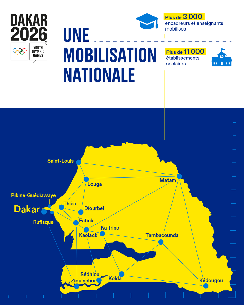 jojdakar2026's tweet photo. 1 021 655 personnes impactées par le programme BOCS 🤌🏾

1 021 655, ce n'est pas qu'un chiffre !
C'est un million d'histoires qui ont commencé à s'écrire grâce au Brevet Olympique, Civique et Sportif (BOCS).
Un cap symbolique qui reflète l'engagement, l'énergie et la mobilisation de toute une communauté à travers le Sénégal.

Et ce n'est que le début 💚💛❤️
Cap sur la suite 🚀

#Dakar2026