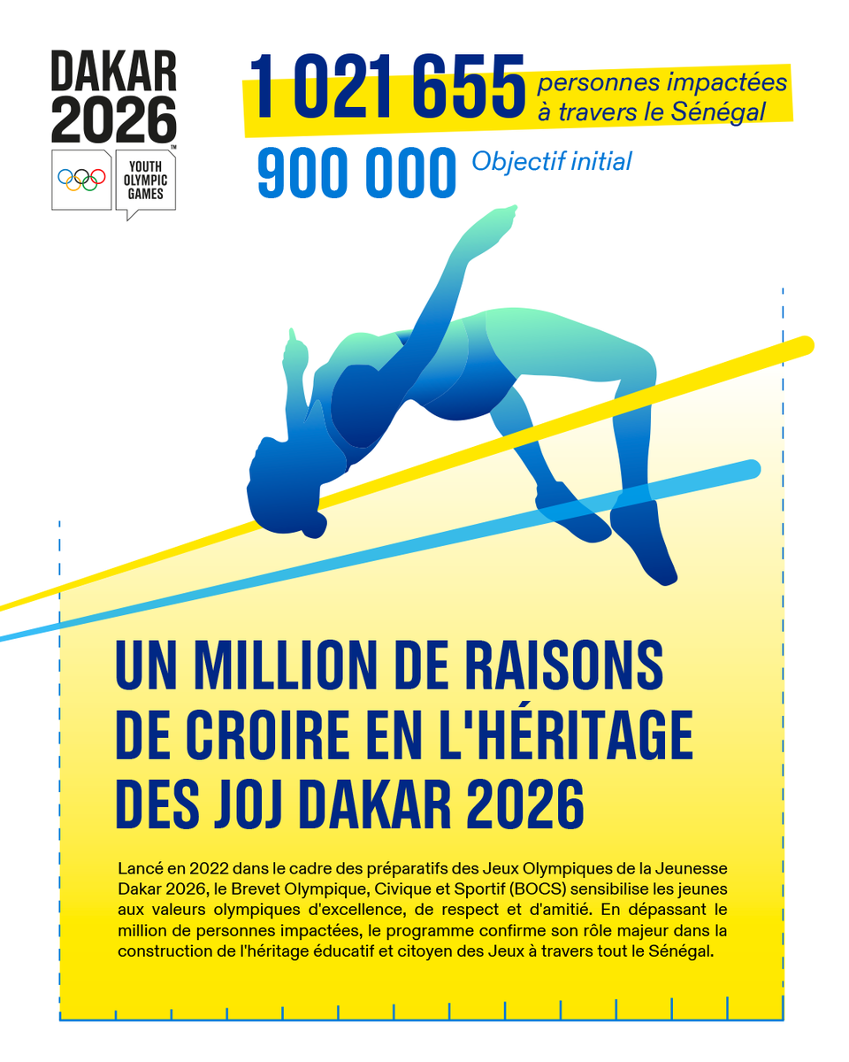 jojdakar2026's tweet photo. 1 021 655 personnes impactées par le programme BOCS 🤌🏾

1 021 655, ce n'est pas qu'un chiffre !
C'est un million d'histoires qui ont commencé à s'écrire grâce au Brevet Olympique, Civique et Sportif (BOCS).
Un cap symbolique qui reflète l'engagement, l'énergie et la mobilisation de toute une communauté à travers le Sénégal.

Et ce n'est que le début 💚💛❤️
Cap sur la suite 🚀

#Dakar2026