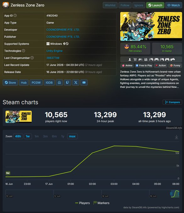 abdou2play's tweet photo. 🚀 رسمياً: لعبة Zenless Zone Zero متوفرة الآن على منصة Steam!

📊أرقام📊
• أعلى عدد لاعبين متزامنين: 13,300 لاعب
• نسبة التقييمات الإيجابية: 85% https://t.co/yHwWqyXlBz