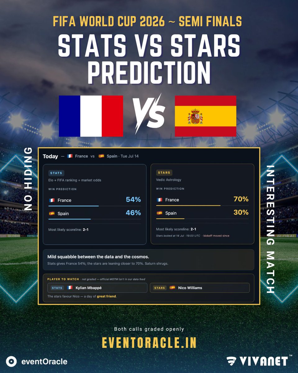 eventOracle's tweet photo. France vs Spain. Semi-final.
Stats: France 54% | Spain 46%, likely 2-1
Stars: France 70% | Spain 30%, also France, same scoreline, cosmos more confident
Both oracles agree on France. Mbappé per stats, Williams per the stars!

https://t.co/zoRBnYgwL2 #FIFA2026 #FranceVsSpain https://t.co/LXeYXZUzwt