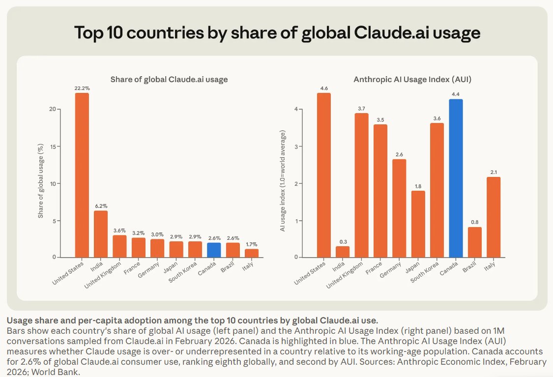 build_canada's tweet photo. @AnthropicAI Interesting insight from this release:

Canadian Claude usage per capita is 4.4 times greater than the global average.

Canadians are building with AI. 🇨🇦 https://t.co/Z5JuVpmFLC