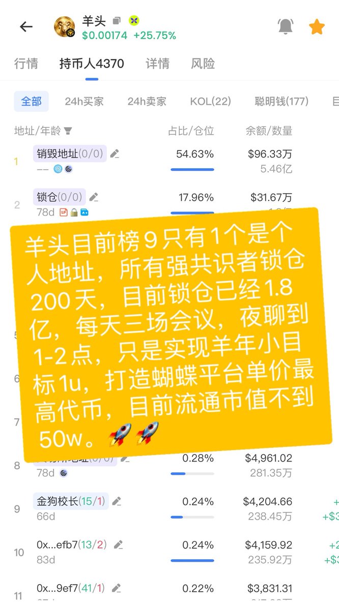 vitomitolo's tweet photo. @eth_cedric c总，我们羊头来了，社区全力以赴，拼尽全力，打造蝴蝶平台单价最高币种，羊年实现下一个80m以上市值的社区机制币。
#羊头 https://t.co/htEtXkEp5I