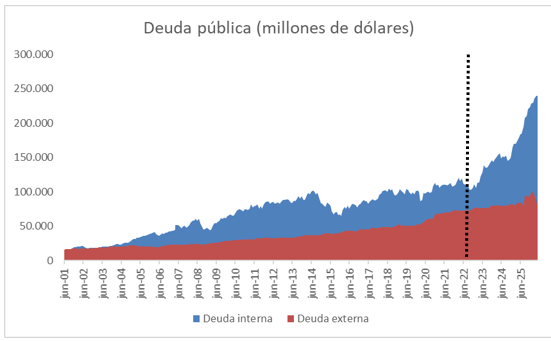 mfcruzv's tweet photo. Deuda pública interna pasó de 110 mil a 240 mil millones de dólares durante gobierno Petro. Se multiplicó 2.2 veces en 46 meses. Sumado con deuda externa pasó de 182 mil a 318 mil millones de dólares en el total de deuda de Gobierno Nacional. 

Aumento nominal de 73.8%. https://t.co/DDXz2ZzOY2