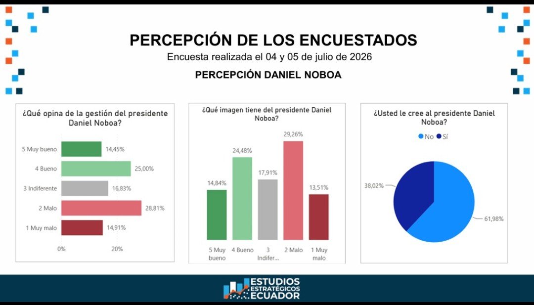 Est_Estrategico's tweet photo. Seguimos compartiendo los principales resultados de nuestro levantamiento provincial del 4 y 5 de Julio.

Percepción del Presidente Daniel Noboa, relación positivo/negativo y evolución en Manabí. https://t.co/0pvzNTzac2