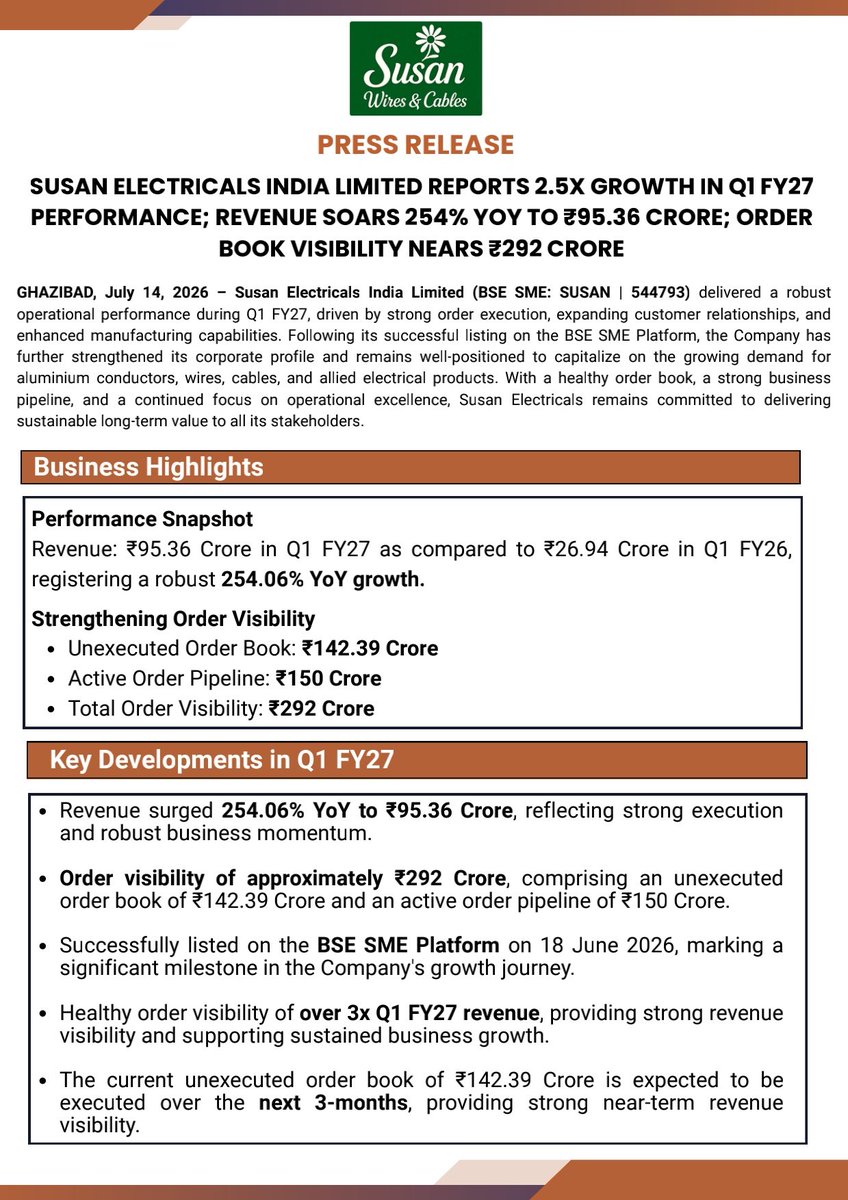 PULSEOFPROFIT10's tweet photo. ⚡ Susan Electricals begins FY27 with strong momentum.

• Revenue jumps 254% YoY to ₹95.36 Cr 

• Order visibility stands at ~₹292 Cr (over 3x Q1 revenue) 

• ₹142.39 Cr unexecuted order book to be executed over the next 3 months
 
• LT & HT cable capacity expanding from 7,500 km to 12,000 km 

• Focus on PSU approvals, high-value products and India's power infrastructure boom

A strong start backed by execution, capacity expansion and sector tailwinds. 

#SusanElectricals #StockMarket #PowerSector #Results #SmallCap