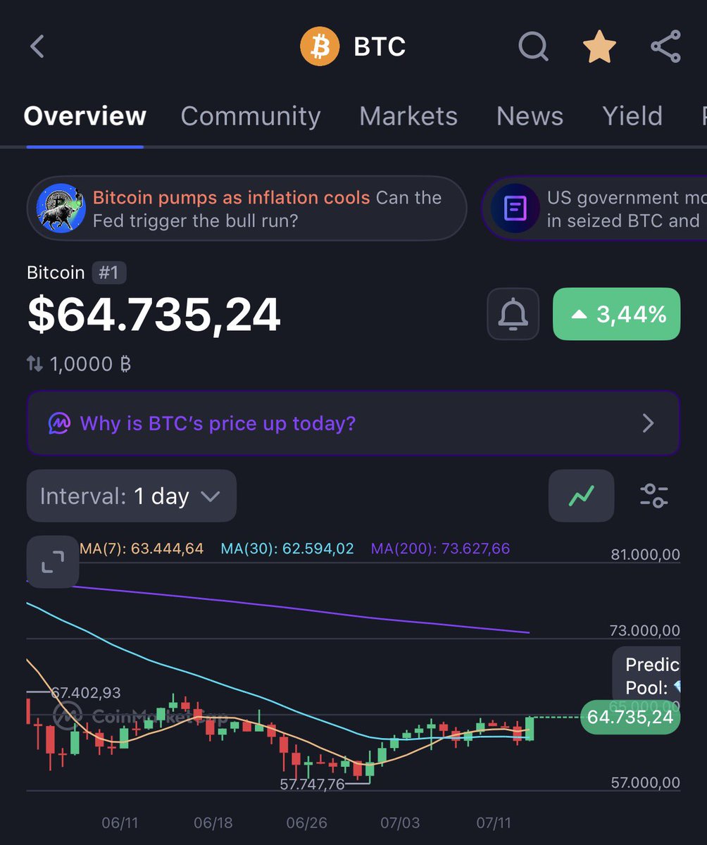 MookieNFT's tweet photo. $BTC just hit $64,700!! 🟢

US inflation came in lower than expected today.

from $61,700 to almost $65,000 in 24 hours.

finally some good news. https://t.co/0mbXkDINJj