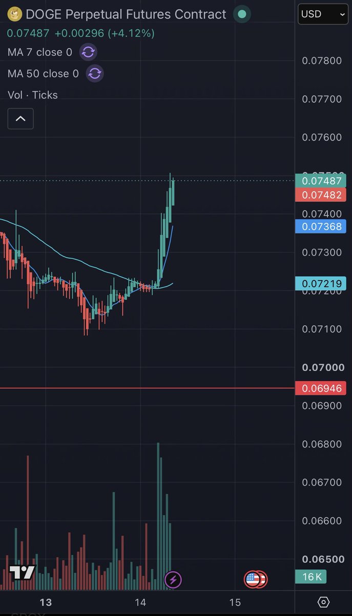 realDogecoinOG's tweet photo. $Doge off the lows with little room to run.  Still in a bear market with pressure from shorts and Bitcoin sliding.  Be patient and HODL. https://t.co/5eo0Y9iWNj