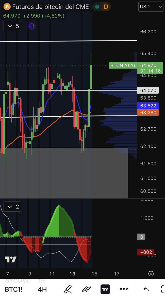 TradingLatino's tweet photo. Fácil fácil a 100 mil. https://t.co/MLqOwnwWWi