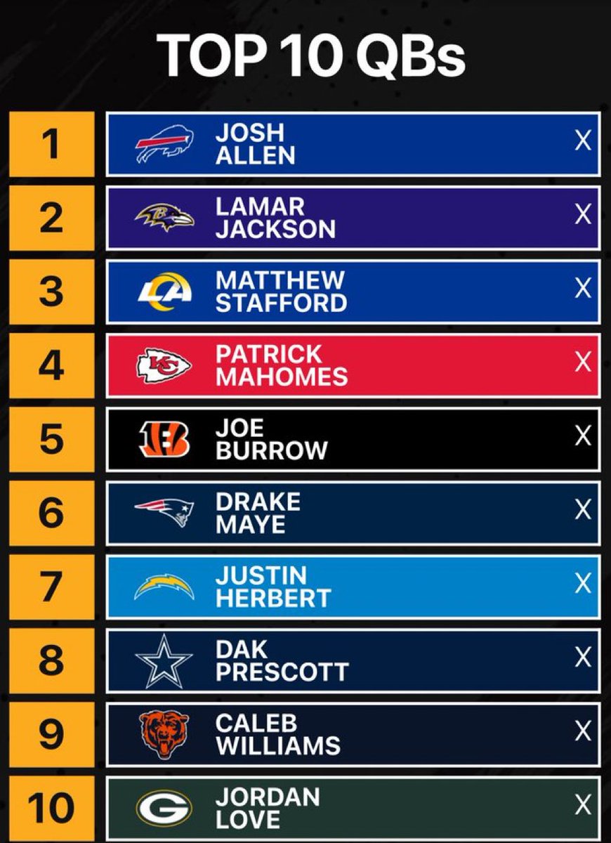 GonnaBeMaye's tweet photo. Real Top 10 qbs https://t.co/EIXUb3KX04