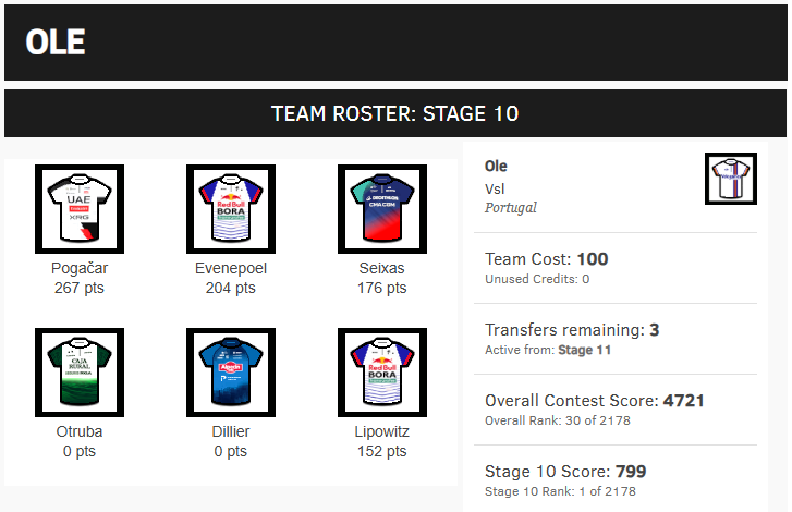 velogames's tweet photo. OLE (https://t.co/HYTDSEbNYc) topped the Game Round leaderboard for Stage 10 of Velogames Fantasy Cycling Sixes 2026 today, with a full sweep of the leading 4 stage finishers. CAROLINA BRONCOS (https://t.co/NWUXGU1NDX) retain the overall lead for another day. https://t.co/LZ5AIM5L2q