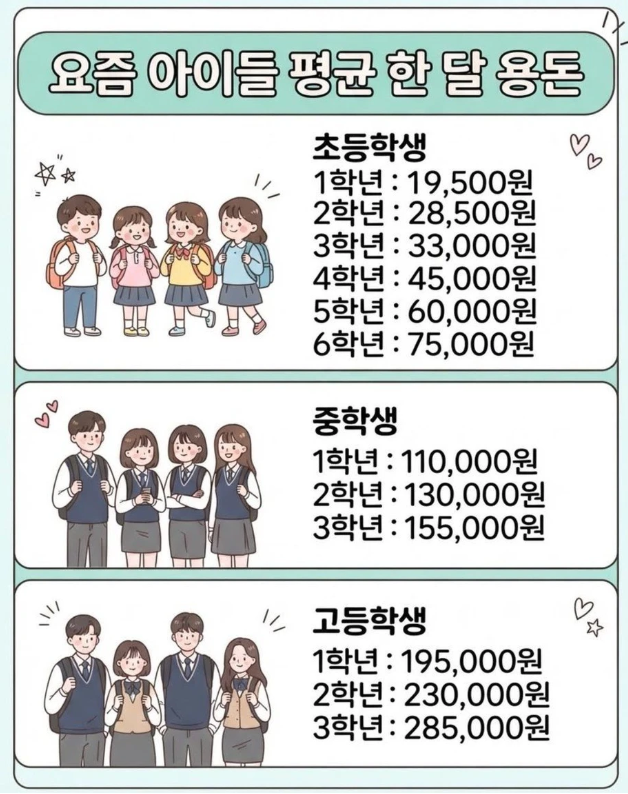 healing824's tweet photo. 요즘 아이들 한 달 용돈 평균 https://t.co/pc67SsfwDQ
