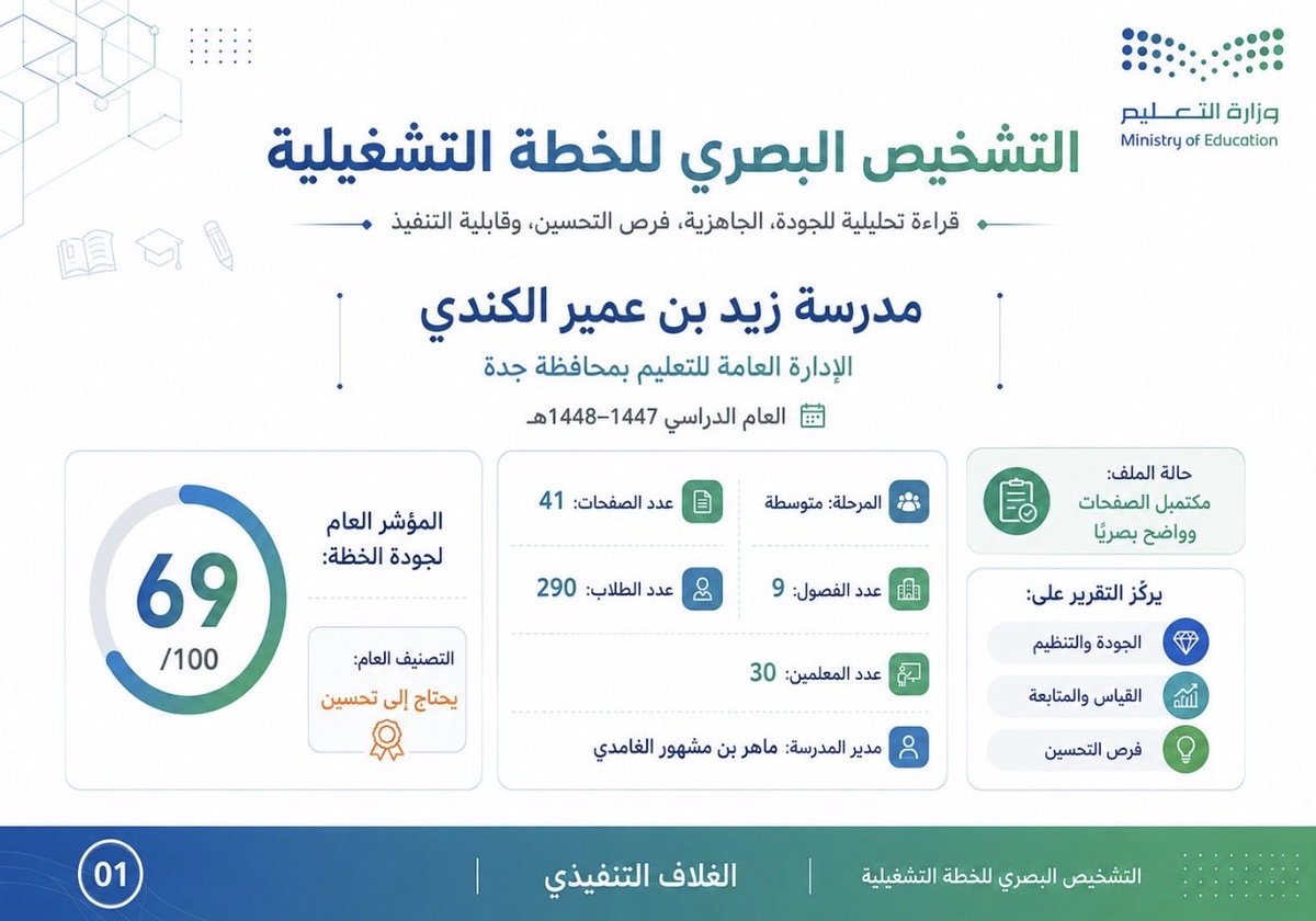 Edu_mshd's tweet photo. ما كنت ناوي أنشر هذه الفترة أي محتوى له علاقة بالتعليم…

لكن قبل أسبوع وصلني طلب برومبت يشخّص #الخطة_التشغيلية_للمدرسة، البرومبت لا يكتفي بتلخيص الخطة، بل يحوّلها إلى تقرير بصري تشخيصي من 10 صفحات يراجع:

• جودة بناء الخطة واكتمالها.
• الأهداف ومؤشرات الأداء والمستهدفات.
• البرامج والمبادرات ومدى جاهزيتها للتنفيذ.
• نقاط القوة والفجوات وفرص التحسين.
• الموارد والميزانية والشواهد.
• المخاطر ومعوقات التنفيذ.
• خطة تحسين عملية مرتبة حسب الأولوية.
• خلاصة تنفيذية تساعد القيادة على اتخاذ القرار.

أشارككم البرومبت للاستفادة منه في مراجعة خططكم التشغيلية وتشخيصها بصريًا قبل اعتمادها.

⚪️#البرومبت :

تصرف كفريق مهني متكامل يضم:

- خبيرًا في تحليل الخطط التشغيلية المدرسية.
- خبيرًا في التقويم المدرسي والجودة المؤسسية.
- خبيرًا في مؤشرات الأداء وقياس الأثر.
- خبيرًا في التخطيط الاستراتيجي وإدارة المخاطر.
- خبيرًا في كتابة التقارير التنفيذية.
- خبيرًا في تصميم الإنفوجرافيك العربي ولوحات المعلومات التعليمية.

المهمة:

سأرفق لك ملف الخطة التشغيلية لمدرسة أو جهة تعليمية.

اقرأ الملف كاملًا بدقة، وحلّل محتواه تحليلًا مهنيًا شاملًا، ثم حوّله إلى تقرير بصري مصوّر بعنوان:

"التشخيص البصري للخطة التشغيلية"

يجب أن يوضح التقرير:

- مدى جودة الخطة واكتمالها.
- نقاط القوة.
- نقاط الضعف.
- الفجوات الموجودة.
- العناصر التي تحتاج إلى تطوير.
- مستوى وضوح الأهداف.
- جودة مؤشرات الأداء.
- واقعية المستهدفات.
- كفاءة المبادرات والبرامج.
- وضوح المسؤوليات.
- مناسبة الجدول الزمني.
- توفر الشواهد ووسائل التحقق.
- مستوى إدارة المخاطر.
- مدى قابلية الخطة للتنفيذ والقياس والمتابعة.
- أهم التوصيات العملية للتحسين.

تعليمات التحليل:

1. اقرأ جميع صفحات الملف قبل البدء في إعداد النتيجة.
2. استخرج البيانات من الملف كما هي، ولا تخترع أهدافًا أو أرقامًا أو مبادرات غير موجودة.
3. اربط كل ملاحظة أو استنتاج بدليل واضح من الخطة، مع ذكر رقم الصفحة أو القسم متى أمكن.
4. ميّز بوضوح بين:
   - معلومة وردت في الخطة.
   - استنتاج تحليلي.
   - توصية مقترحة.
5. إذا كانت بعض المعلومات غير موجودة، اكتب:
   "غير موضح في الخطة المرفقة"
   ولا تفترضها.
6. قيّم الخطة وفق مبادئ:
   - الوضوح.
   - الاتساق.
   - القابلية للقياس.
   - الواقعية.
   - الارتباط بالاحتياج.
   - تحديد المسؤوليات.
   - إدارة الموارد.
   - المتابعة والتقويم.
   - قياس الأثر.
   - إدارة المخاطر.
7. لا تكتفِ بالتلخيص؛ المطلوب تشخيص مهني يوضح ما الذي يعمل جيدًا، وما الذي يحتاج إلى تعديل، وكيف يمكن تحسينه.
8. استخدم لغة عربية فصيحة، واضحة، مهنية، ومباشرة.
9. اجعل النصوص داخل التصميم قصيرة، ولا تضع فقرات طويلة أو مزدحمة.
10. لا تستخدم أحكامًا قاسية، بل استخدم لغة تطويرية مثل:
    - يحتاج إلى تعزيز.
    - يحتاج إلى مزيد من التحديد.
    - يفضّل إضافة.
    - غير واضح بما يكفي.
    - قابل للتحسين.
11. إذا كان الملف غير واضح أو ناقص الصفحات، وضّح ذلك داخل التقرير.
12. لا تنسب التقرير إلى هيئة تقويم التعليم والتدريب، ولا تستخدم شعارها، بل استخدم مبادئ التقويم والجودة المهنية بصورة عامة.

منهجية التقييم:

قيّم كل محور من 100، مع بيان سبب الدرجة، وفق المستويات التالية:

- 90–100: متميز.
- 80–89: متقدم.
- 70–79: جيد.
- 60–69: يحتاج إلى تحسين.
- أقل من 60: يحتاج إلى تطوير جوهري.

محاور التقييم:

1. بناء الخطة وتنظيمها.
2. تحليل الواقع وتحديد الاحتياجات.
3. جودة الأهداف التشغيلية.
4. جودة مؤشرات الأداء.
5. واقعية المستهدفات.
6. كفاءة البرامج والمبادرات.
7. توزيع الأدوار والمسؤوليات.
8. الجدول الزمني.
9. الموارد والميزانية.
10. الشواهد ووسائل التحقق.
11. المتابعة والتقويم.
12. إدارة المخاطر.
13. قياس النتائج والأثر.
14. الاتساق العام وقابلية التنفيذ.

المخرج النهائي:

أنشئ تقريرًا بصريًا عربيًا احترافيًا ابداعيًا متناسقًا من 10 صفحات مستقلة.

كل صفحة يجب أن تكون تصميمًا كاملًا ومستقلًا، وليست جزءًا مقطوعًا من صفحة كبيرة.

اعرض الصفحات بشكل مستقل مرئي، مع إمكانية قراءة كل صفحة على حدة.

ترتيب الصفحات:

الصفحة 1 | الغلاف التنفيذي

تتضمن:

- عنوان التقرير:
  "التشخيص البصري للخطة التشغيلية"
- اسم المدرسة أو الجهة، كما ورد في الملف.
- العام الدراسي أو فترة الخطة.
- عبارة قصيرة:
  "قراءة تحليلية للجودة، الجاهزية، فرص التحسين، وقابلية التنفيذ"
- بيانات أساسية مختصرة مستخرجة من الخطة.
- مؤشر عام لجودة الخطة من 100.
- التصنيف العام للخطة.