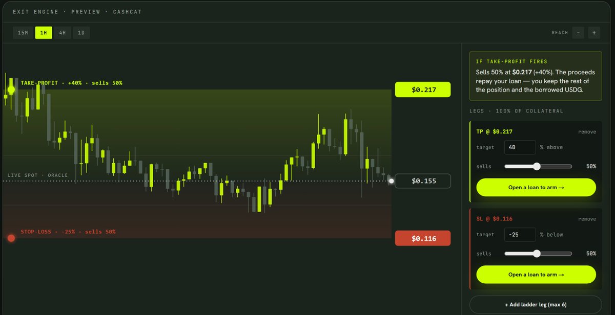 Bowline_fi's tweet photo. New on Bowline: loans that pay themselves off.

Borrow USDG against your coin, then drop a take-profit anywhere on the chart. Stack a whole ladder of them if you want. The second your coin runs into a target, the desk sells just one slice, exactly enough to wipe your loan, and it happens on its own.

You keep the rest of your bag AND the USDG you borrowed. The pump clears the debt for you.

Want a floor? Set a stop-loss and it guards the downside. No margin calls, no price liquidations, ever. You set every exit.

This has never been done. Goes Live Shortly