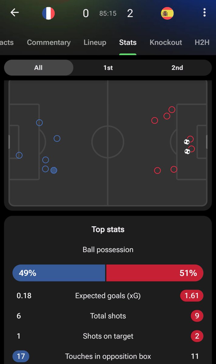 MC_of_A's tweet photo. Spain's counterpress has completely taken France out of the game -- they took away transition by counterpressing every turnover and France has yet to find any other attacking ideas https://t.co/YGi6JhLJay