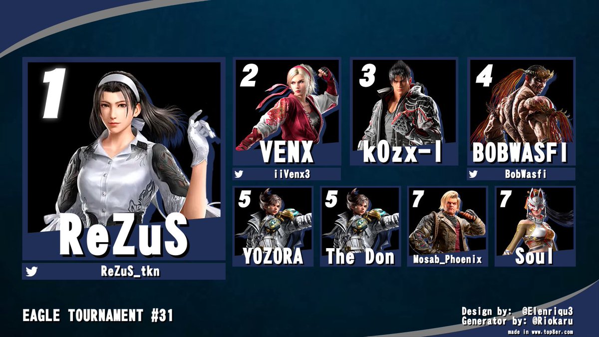 Eagle_order's tweet photo. After an epic performance @ReZuS_tkn won the Eagle Tournament against @iiVenx3 

GGs🦅 https://t.co/N1fTpMLw7Y