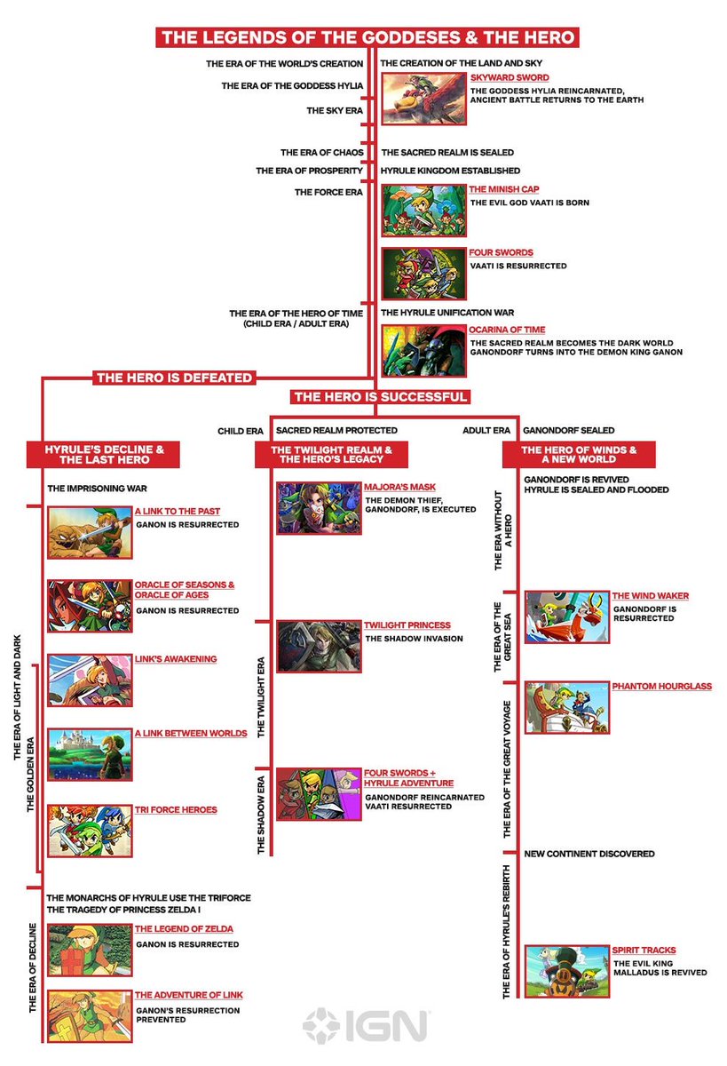 Abstp11's tweet photo. @maquinaremos Hora de explicar la cronología de the legend of Zelda desde SS hasta TOK xd https://t.co/tYKbU6kAyq