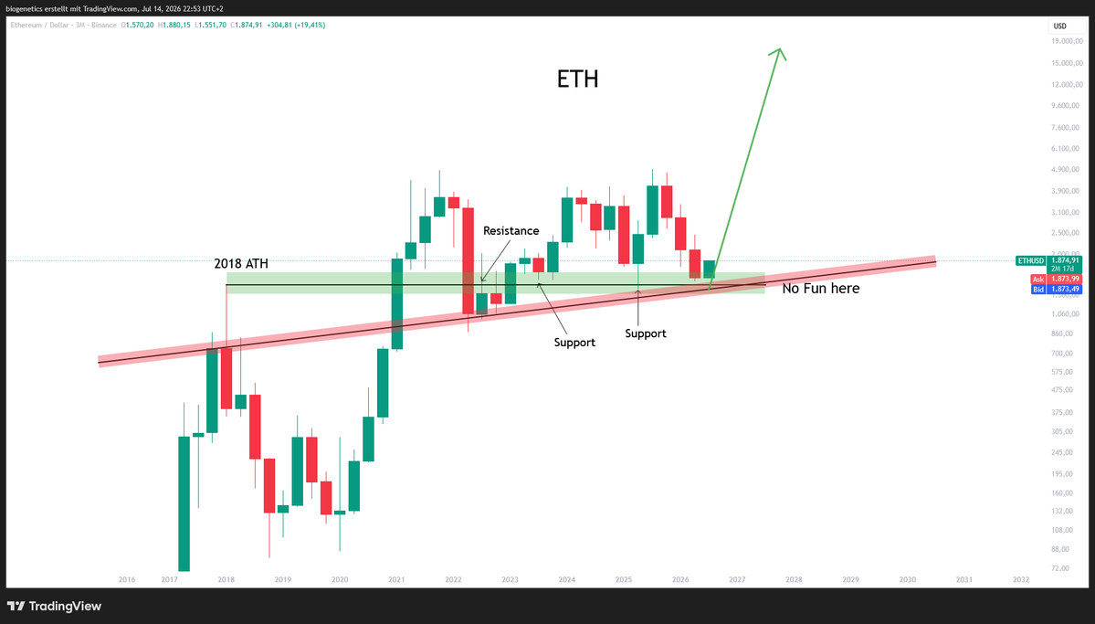 Crypto_Moe84's tweet photo. $ETH 

I'm here to remember you - no problem https://t.co/fI2PiyJeJE