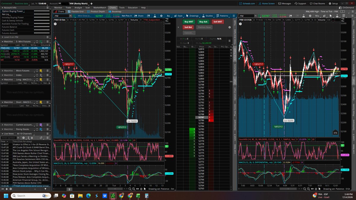 RockyMarkVntrs's tweet photo. ✅ $2,019.72 Net Realized P/L - Overnight Swing
📉 1 Short
🟢 405 pts
❗️ I'm not normally comfortable holding a short overnight - specially before a Tier-1 Economic data release.  However, I believed in my thesis and ensured I was all hands on deck before data release.

#Trade https://t.co/lLHcZXEVFh