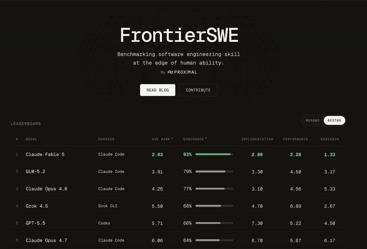 ProximalHQ's tweet photo. Grok 4.5 ranks #2 on FrontierSWE

It is only outperformed by Claude Fable 5 and ranks higher than Opus 4.8, GPT-5.5 and GLM-5.2 https://t.co/pcJWdztkFJ