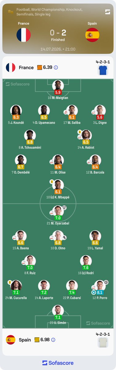 Sofascore's tweet photo. 🗺️ | Spain cruise into the final

• xG: 0.26 – 1.63
• Shots (on target): 9 (3) – 10 (2)
• Big chances: 0 – 3
• Touches in opp. box: 20 – 13
• Possession: 49% – 51%

We expected a spectacle, but we got a rather straightforward win for La Roja, while France simply failed to create anything meaningful 😬

#FRAESP