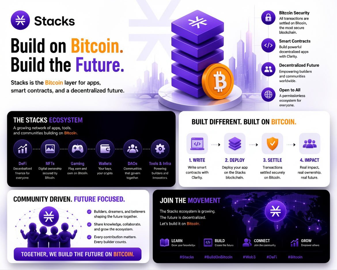 savageonstacks's tweet photo. Building on Bitcoin, growing with Stacks. Every great ecosystem starts with a community that learns, builds, and supports one another. 🚀 @Stacks https://t.co/H61RmkzHhu