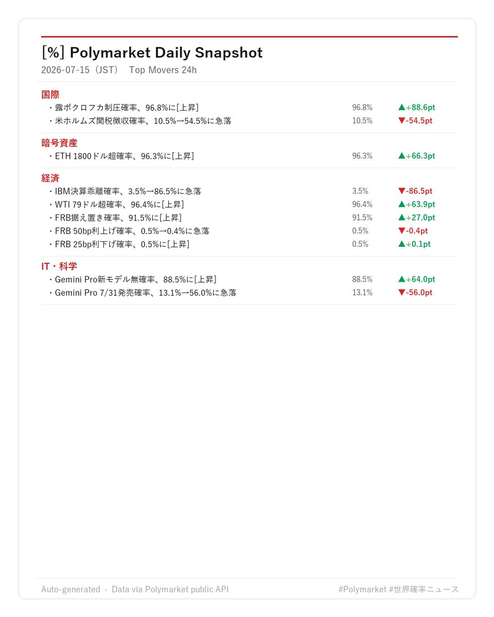 Tokyo_Crypto_'s tweet photo. Polymarket 予測確率 急変動
2026-07-15

朝刊サンプル/有料ベータ: https://t.co/0F5Tjv0aMZ https://t.co/Qhz9QeJ29l
