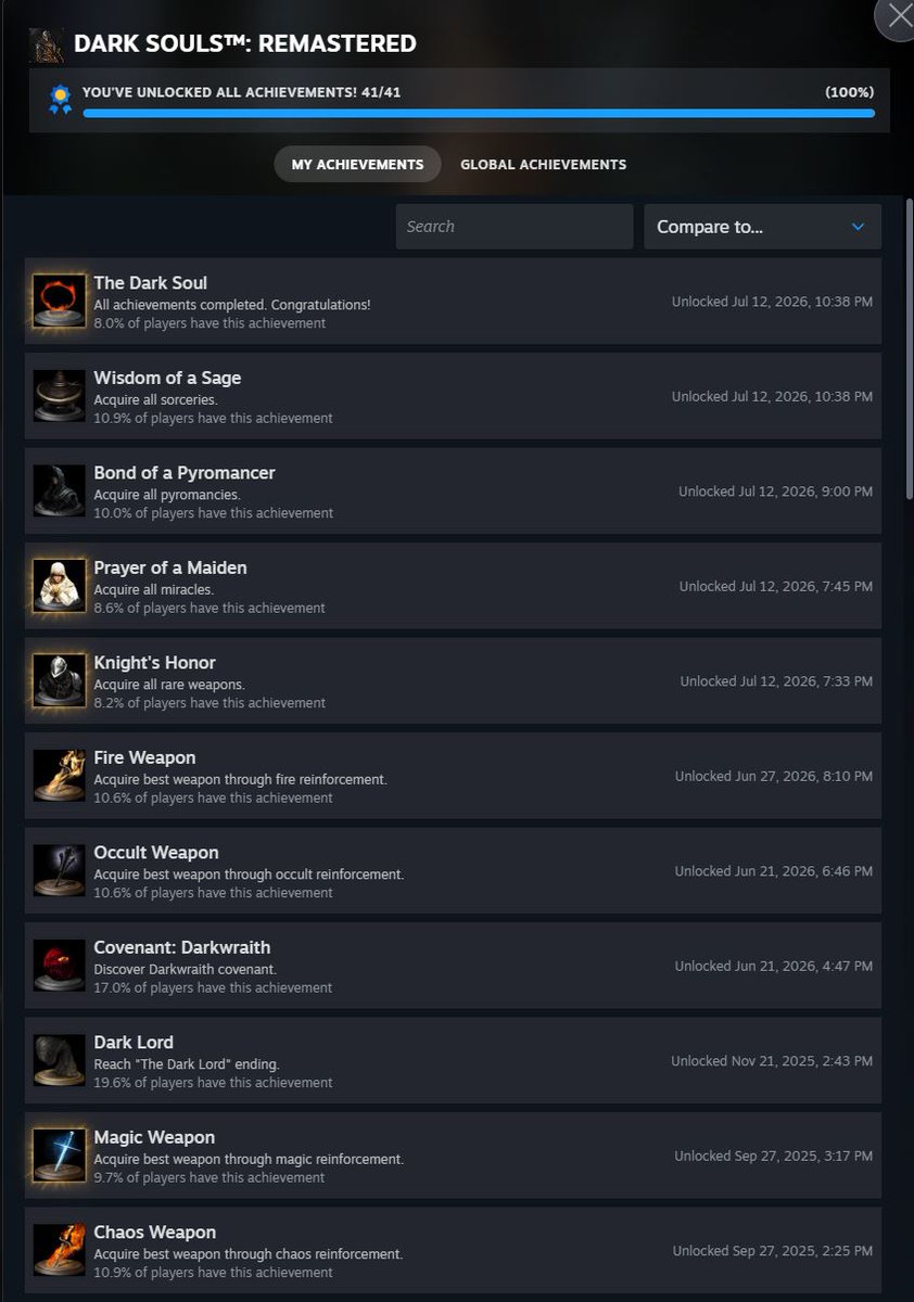 raxi3creative's tweet photo. It was a long journey resulting 4 runs ending NG +3 in my 100% achievment goal in Dark souls 1. Many great moments, I love Solaire / Knight of Catarina. I love Anor Londo, My fav boss is Ornstien / Smough. Lost Izilith is yuck. Overall I love Dark souls.

#DarkSouls #Fromsoftware https://t.co/GbVh4kq5Jk