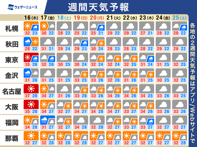 wni_jp's tweet photo. 【週間天気予報】この先のポイント
・週末以降は一旦猛暑落ち着く
・今日〜明日は日本海側で強雨注意
・週後半はにわか雨や雷雨が心配
↓詳しくはこちら
https://t.co/kmytdVZrW6 https://t.co/S1YUqOJpEk