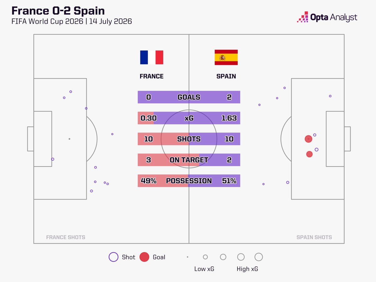 OptaAnalyst's tweet photo. 🇫🇷 France 0-2 Spain 🇪🇸

The European champions are looking very much like suitable world champions.