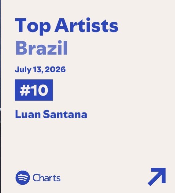 luansdata's tweet photo. 🇧🇷O COLOSSAL! Luan Santana é o unico artista solo sertanejo no top 10 dos mais ouvidos do Spotify Brasil.

O grandioso figura tambem a lista das musicas mais ouvidas com 5 canções e dos albuns mais ouvidos com mais 5 deles. Tem que respeitar o rei!! https://t.co/86WAvYKSK1