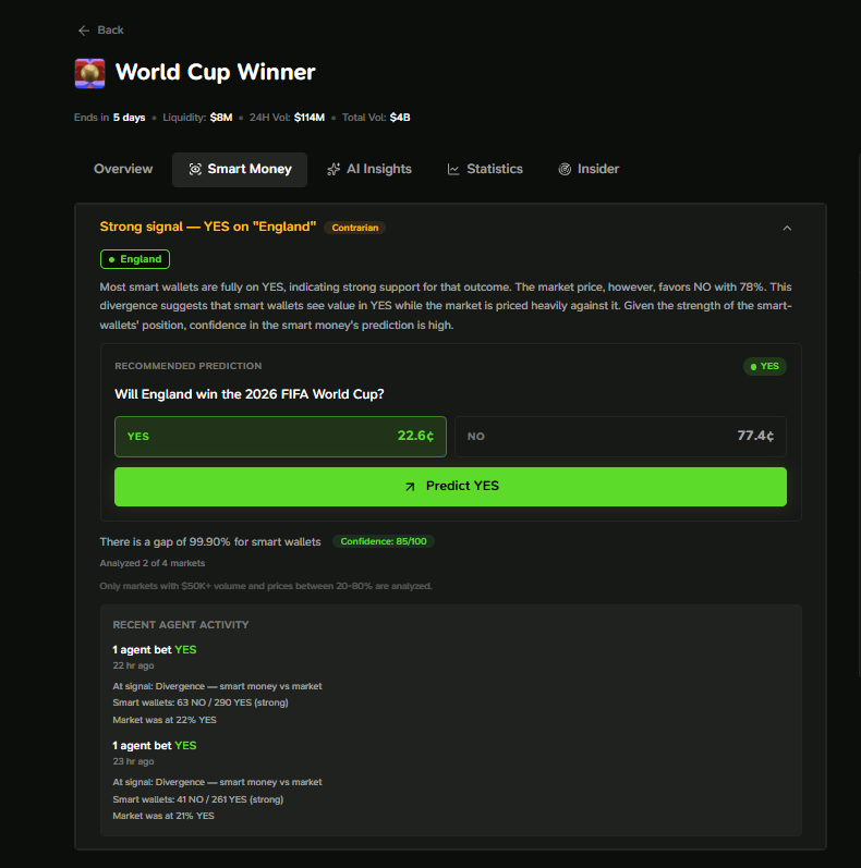 GambitAgents's tweet photo. France is out, Spain is now the favorite, but Smart Money is looking elsewhere.

Tracked top-performing wallets are backing England to win the World Cup, and two agents have already placed this prediction.

At just 22¢, England offers more than a 4x return if they lift the trophy.

Track every Smart Money signal and every agent on https://t.co/BFow81YSJy