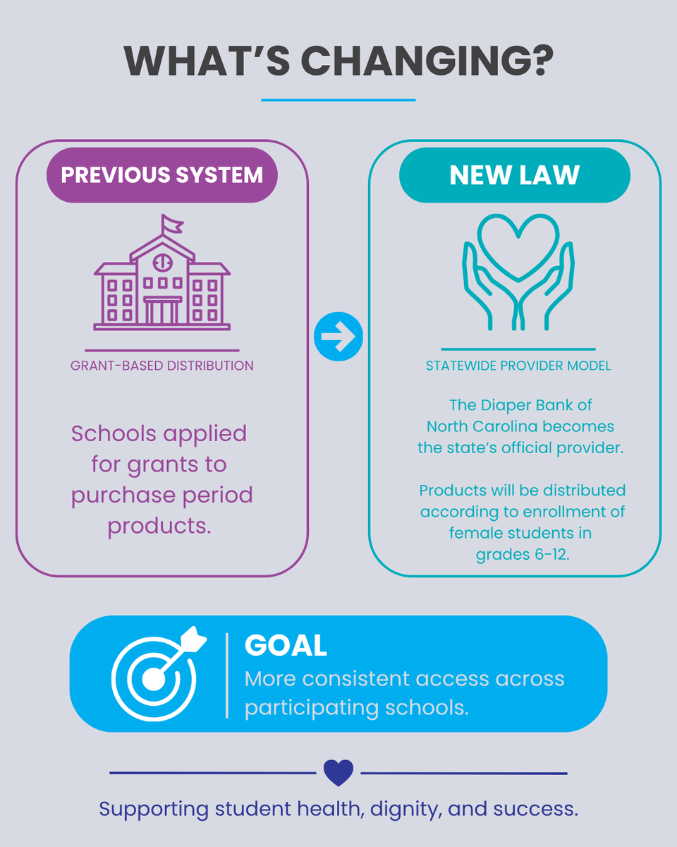 PeriodPartner's tweet photo. North Carolina has signed a menstrual equity measure into law, shifting from school grants to a statewide provider model for period products in participating schools.

A step toward more consistent access, dignity, and student success. 💜

#PeriodPartner #MenstrualEquity https://t.co/YcJBJntHcT