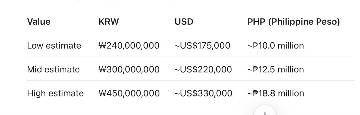 RedMessina's tweet photo. @orange_audz @karolyndg @Mini_me_loveu2 @SharonNatividad @miedreke @Kimpau_Universe The effort, intelligence and purchasing power of #Kimchiu and #pauloavelino fans. reasonable midpoint estimate is:
30 million Ruby Chamsims ≈ US$220,000 ≈ ₱12.5 million. @prechut29 Grabe, wala ako kilala sa solid Kim pero hats off sa kanila talaga. Amazing 300K votes in 1 day. https://t.co/jL50TDtzBV