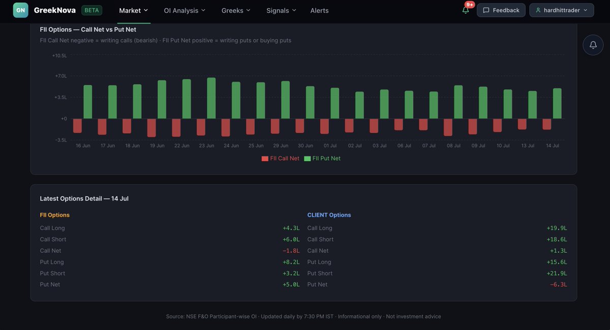 analytical_eye's tweet photo. Split personality in F&O today.

FII Put Long: +8.2 Lakh ⚠️
That's aggressive put buying — not a hedge, a statement.

Meanwhile, CLIENTS are fully risk-on:
• Call Long +19.9L
• Put Short +21.9L  (selling puts = bullish)
• Call Net +1.3L | Put Net −6.3L

FII = buying protection
Retail/Client = selling that protection

When smart money loads puts, and the crowd writes them…
Respect the divergence.

Watch this data live every day after 7:30 PM on #GreekNova

Who are you following — FII or Client? 👇

#Nifty50 #BankNifty #FnO #OIAnalysis #FII #IndianStockMarket #ShareMarket #DalalStreet #OptionsTrading #Sensex

Not financial advice.