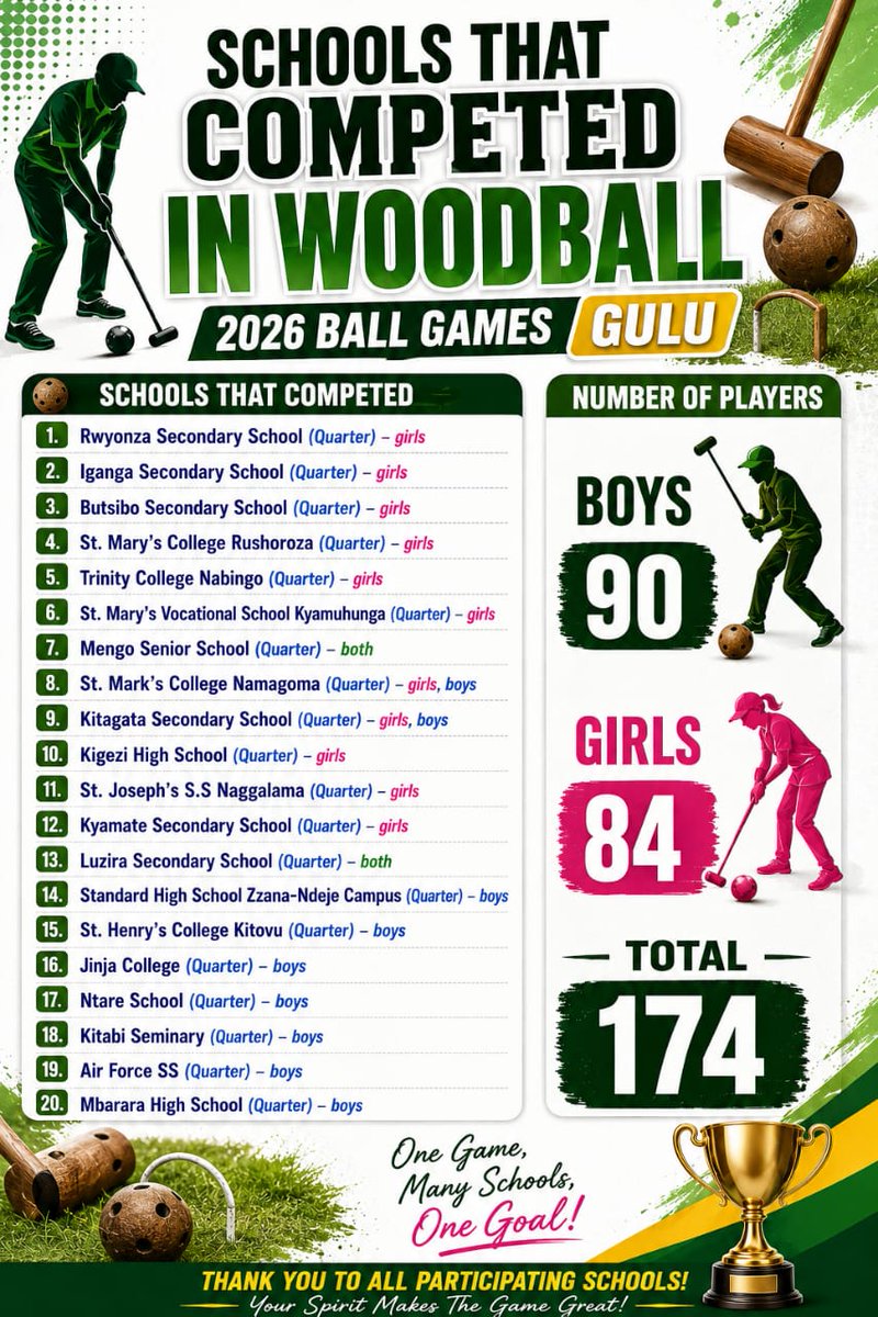 Jowere1's tweet photo. Just in the concluded National Schools Woodball games, in the month of July 2026, a record 174 participants of which 90 boys and 84 girls from 20 schools (12 girls and 8 boys ) competed making Woodball the fastest growing sport in the country. https://t.co/KiapeZOtmi