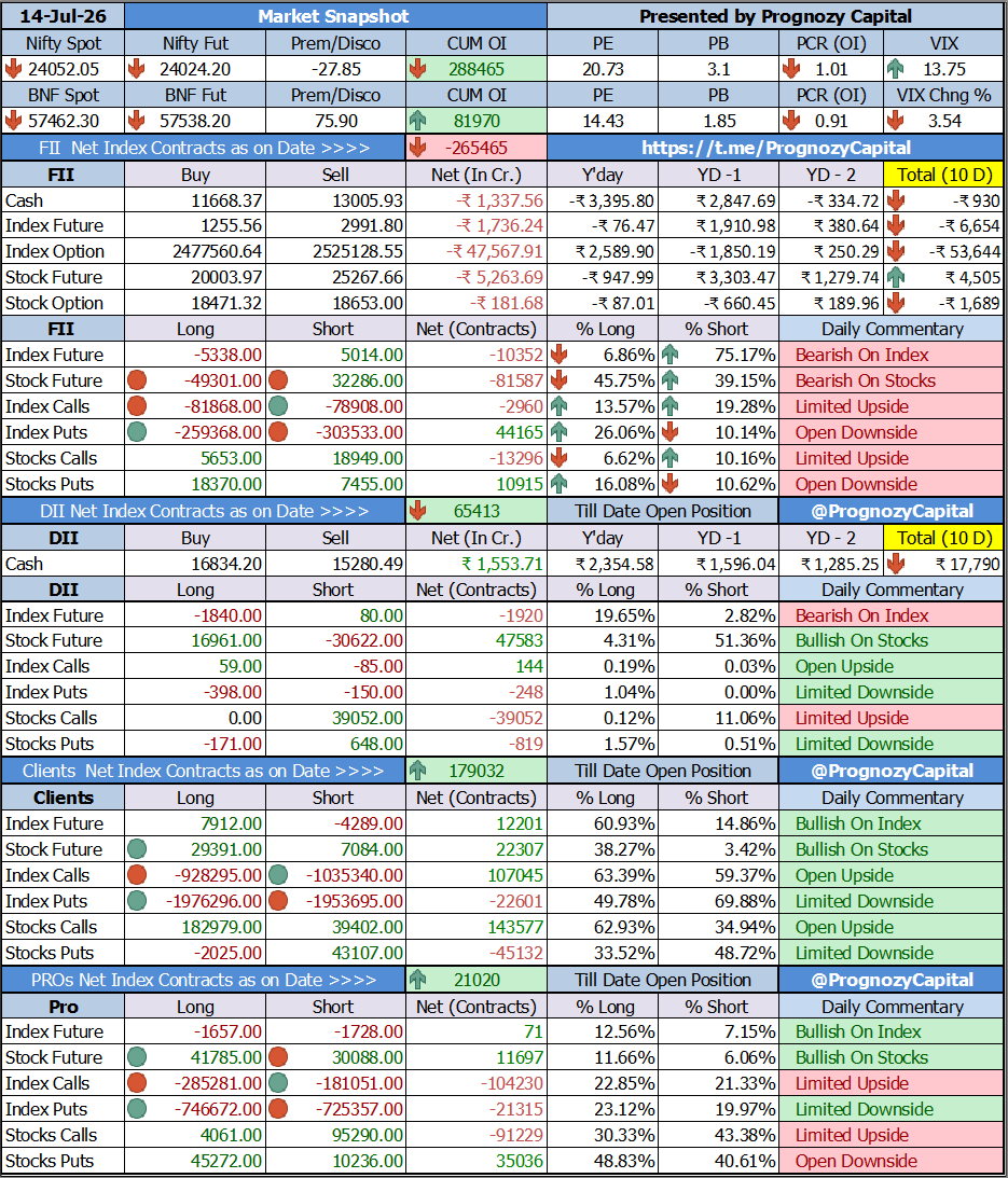 PrognozyCapital's tweet photo. Todays Market Participants Data Study...
Full FII Data Analysis at π
https://t.co/RAOIh9Lq9S
https://t.co/e3JMBa5SnZ
https://t.co/3kL5NQTY2A
#trading #daytrader #fii #fiidiidata #nifty #sensex #fiidata #equity #derivative #future #intraday #stocks #fiis #banknifty #fiidii https://t.co/lwOJ94tZkD