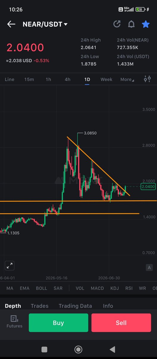 CryptoFarhan_'s tweet photo. Clean breakout on $NEAR.🚀

The downtrend line that acted as resistance for weeks is finally gone.

If bulls can hold this level, I think higher prices are next. For now wait for retest. https://t.co/CaEmoZcja0