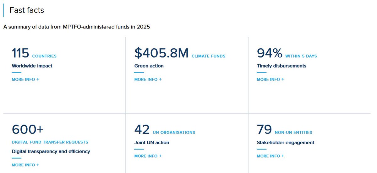 MPTFOffice's tweet photo. 📢Presenting the @MTPFOffice 2025 Annual Report microsite - an interactive overview of developments results: https://t.co/BFOC430eM0

See the full pdf for deep-dives on @UN_GDF, @GlobalFundCoral, @JointSDGFund, @UNPeacebuilding, @UNAction, @wphfund: https://t.co/rVqkbALPJu 🇺🇳💫🤝 https://t.co/vll1A75Saz