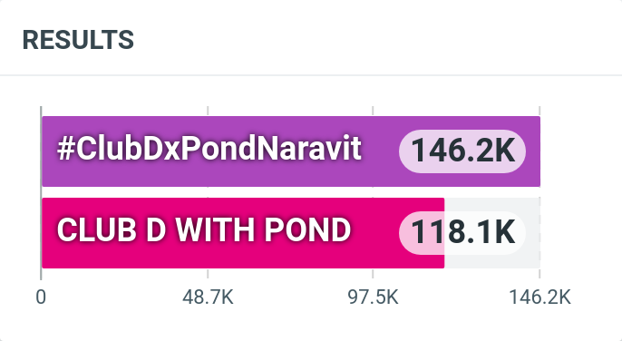 engagement4pond's tweet photo. 📊 𝗛𝗶𝗴𝗵𝗲𝘀𝘁 𝗧𝗿𝗲𝗻𝗱 𝗨𝗽𝗱𝗮𝘁𝗲
#ppnaravit │ @ppnaravit
 
CLUB D WITH POND
#2 🇹🇭Thailand
#10 🌎Worldwide
#10 🇮🇩Indonesia
#32 🇵🇭Philippines
#42 🇻🇳Vietnam

#ClubDxPondNaravit
#1 🇹🇭Thailand 🔥
#6 🌎Worldwide
#6 🇮🇩Indonesia
#6 🇸🇬Singapore https://t.co/Zlo2Ko1A4t
