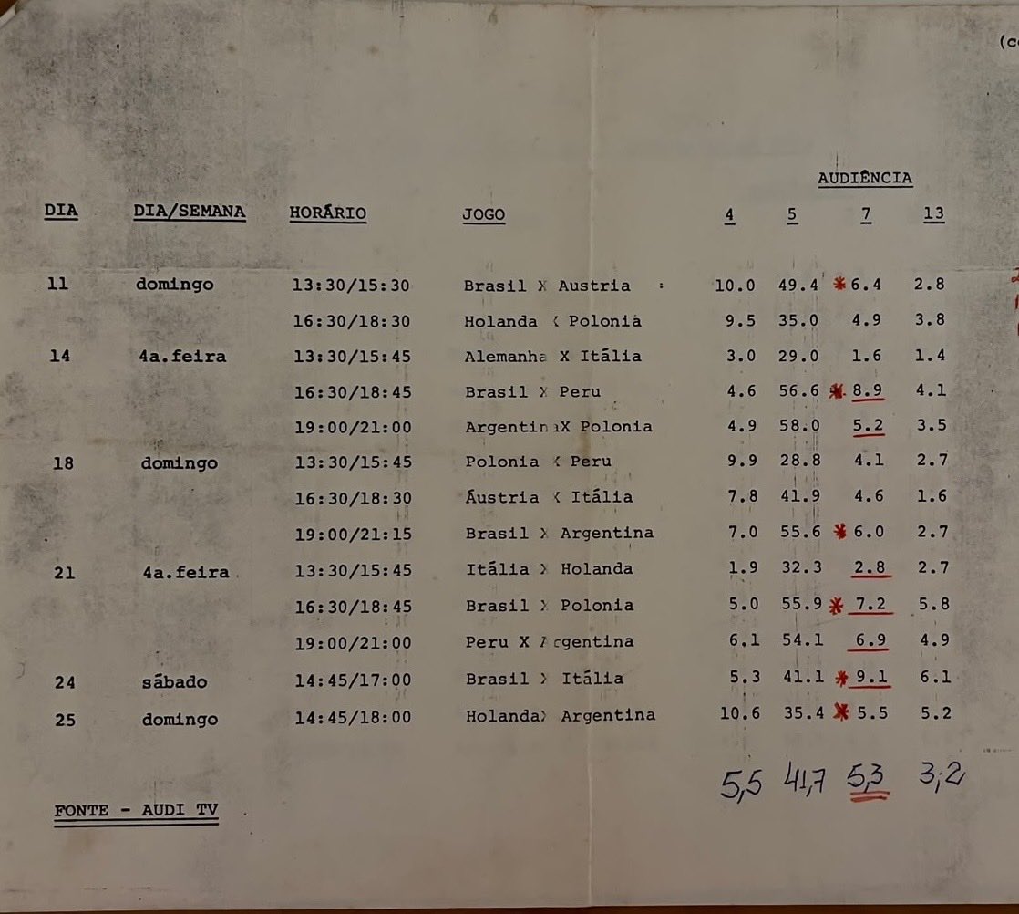 mffraga's tweet photo. Em época de Copa do Mundo e como lembrança, vale o resgate dos números do mundial de 78 na Argentina.
4 - Tupi / 5 - Globo / 7 - Record / 13 - Bandeirantes https://t.co/G7Mbhu3DCr