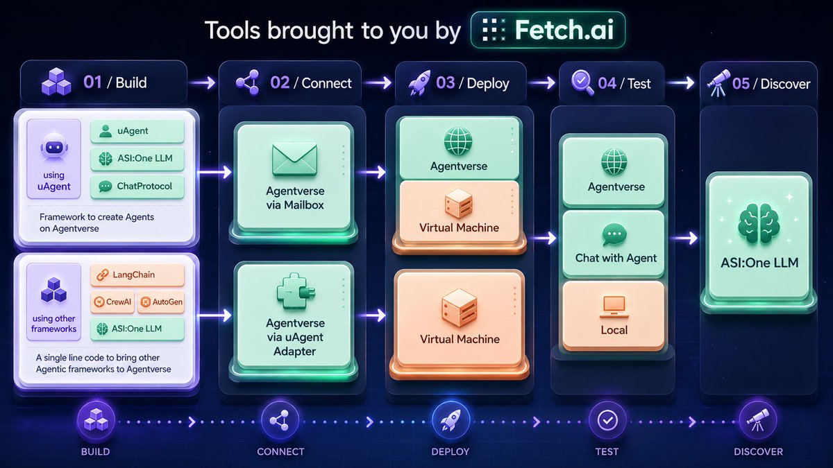 Fetch.ai Innovation Lab tweet media