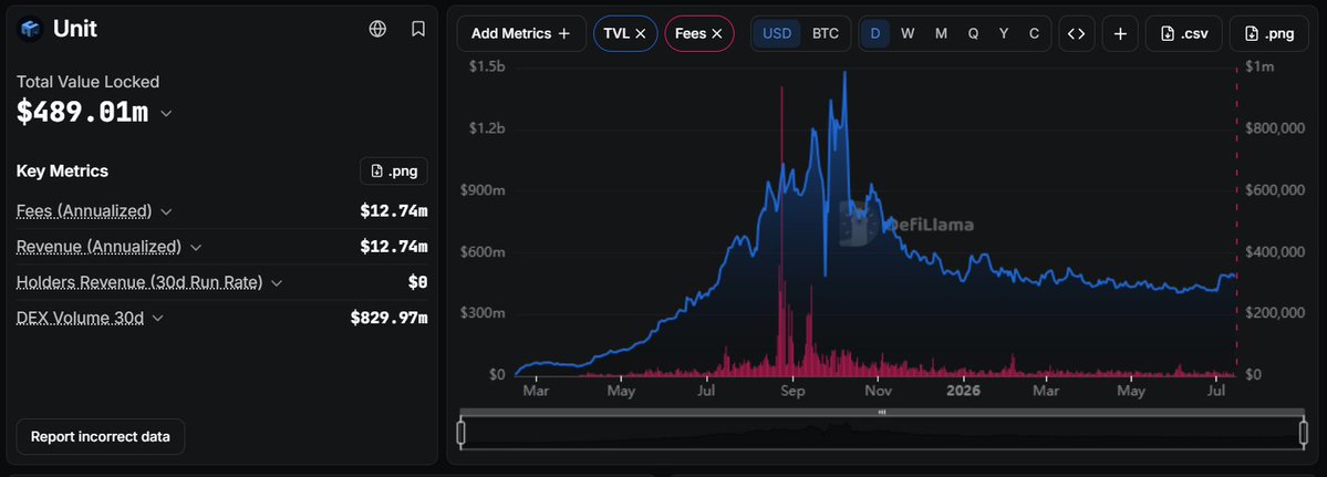 ProMint_X's tweet photo. Trade XYZ will destroy Hyperliquid?

I think this could actually happen in the near future.

@tradexyz has been beating them in 24-hour volume for 5 days in a row now.

And if you ask me, this is a real problem.

Yes, XYZ shares half of its fees with Hyperliquid, but let's look at the math:

@unitxyz revenue: $12M

@tradexyz revenue: $24M

That's $36M in total.

Unit is the largest and most important bridge in the Hyperliquid ecosystem.

Without it, deposits in $BTC and similar assets won't be coming to Hyperliquid.

XYZ, on the other hand, is actively bringing new users to the stock market and doing a great job pricing project launches in the Pre-IPO stage.

Hyperliquid is just a nice addition to that.

HIP-4 is not user-friendly for retail (unfortunately, that's just a fact).

Nothing is known about new seasons.

HIP-3 projects are shutting down, killing off any competition.

Could Hyperliquid end up becoming just infrastructure rather than the main platform?

Just think about the fact that the main tech stack is in the hands of other people, and it has way higher revenue potential.

With the right compliance/legal setup, the RWA market and especially the RWA stock market (Pre-IPO) could blow up way bigger than HIP-4 (prediction markets) and HIP-5 (options) combined.

Don’t get me wrong, I really love Hyperliquid, but so far, the "house of all finance" thesis isn't playing out the way it was supposed to.

It turns out that the subsidiary project has absorbed all the exponential growth, captured the sector, and has no intention of going anywhere.

I don't want HIP-5.

I don't want a new season.

I want Jeff.

And a lot of answers.