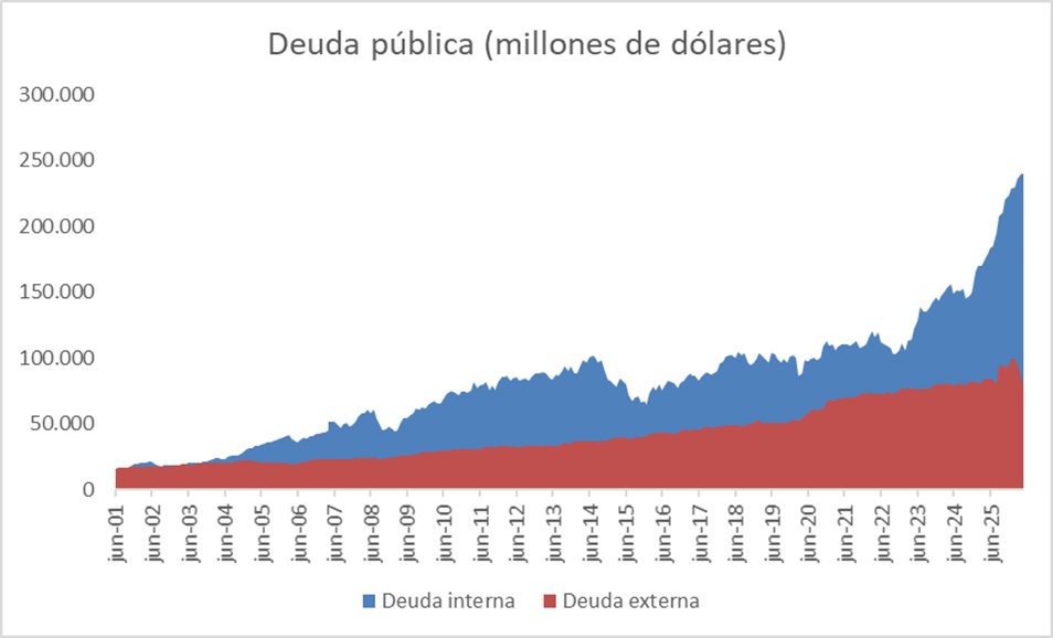 mfcruzv's tweet photo. @EsmeHernandezSi Deuda pública aumentó 74% durante administración Petro según Minhacienda. https://t.co/9WjGJLY6VF