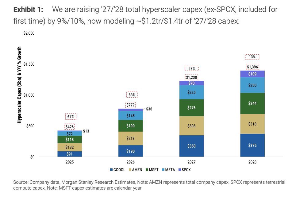 KailasGeorge's tweet photo. Big Tech will spend roughly $3 TRILLION on AI infrastructure through 2028 💰 

Will the returns justify it? No.

And the stocks can still go up anyway.

Both things are true. https://t.co/ZFYEfz5tVU