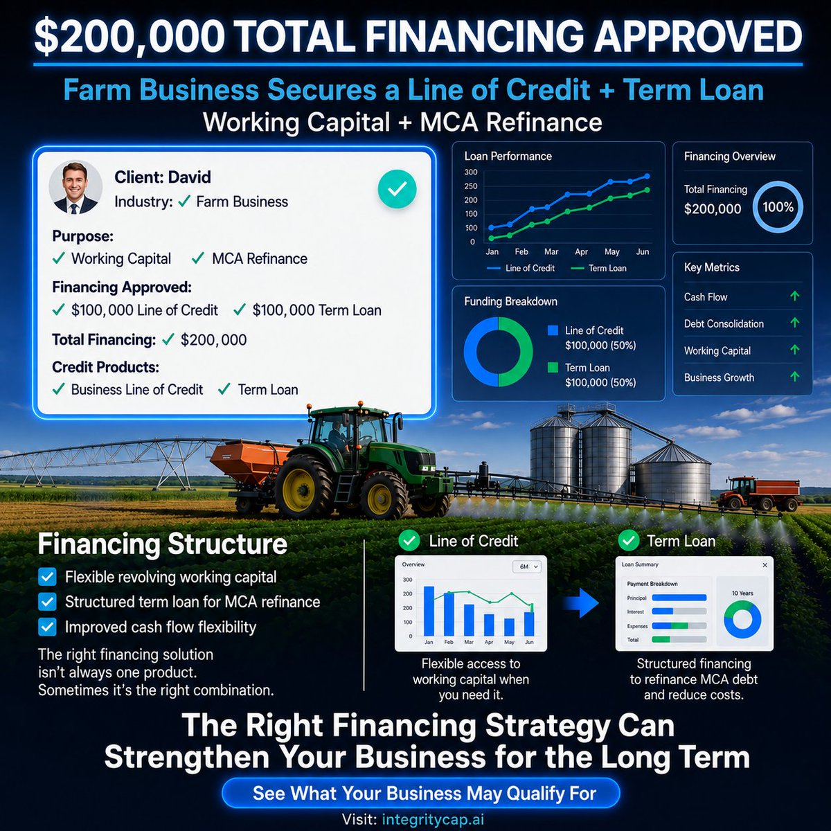 Integrity_Cap's tweet photo. Client Success Story 💼

David, a farm business owner, secured $200K through a line of credit and term loan for working capital and MCA refinance, creating more flexibility and stronger cash flow.

Visit: https://t.co/DK3BAKdpdv

#BusinessFunding #WorkingCapital #IntegrityCap https://t.co/a2OsxtfcvP