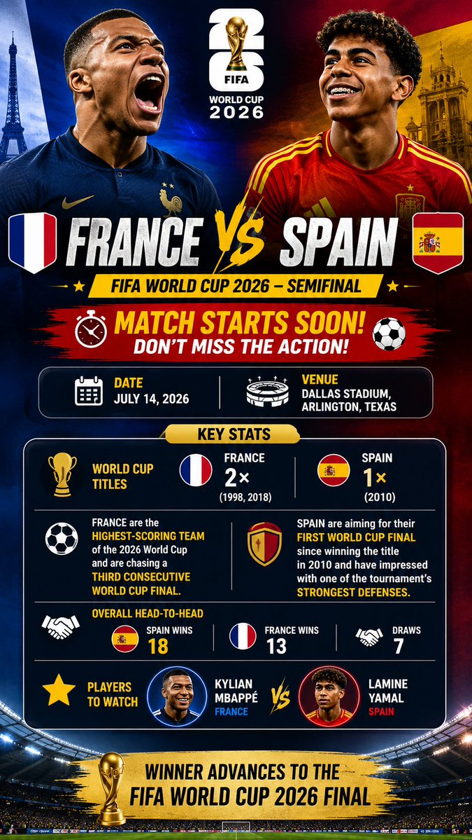 WonderVaultX's tweet photo. 🔥 It's Almost Time! France 🇫🇷 vs Spain 🇪🇸 – Semifinal Begins Soon
#fifaworldcupfootball #spain #france #semifinal #GRAMzLVBET #VodacomGiganathi https://t.co/XCCJLzQ0WQ