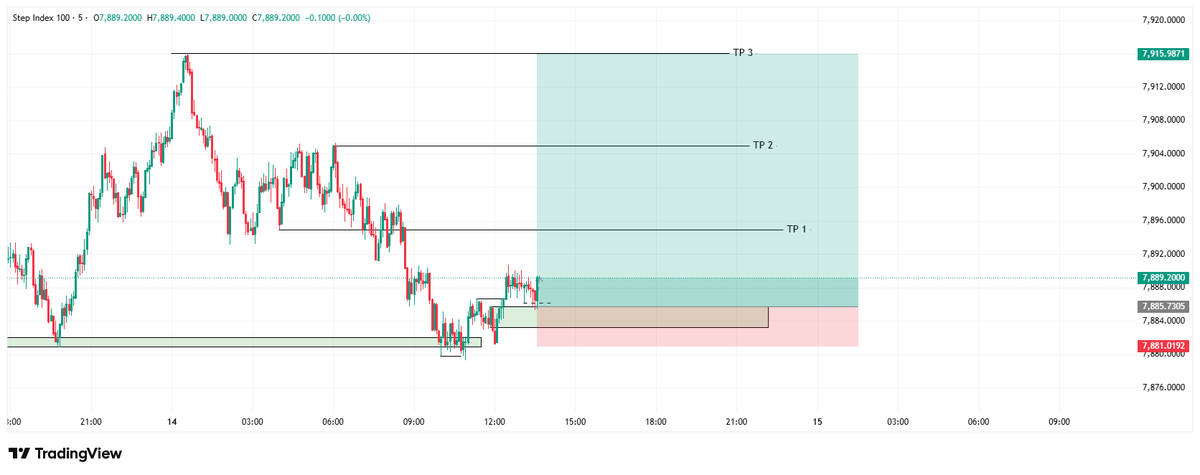 Spacemind_1's tweet photo. Took a long break. Life happened, trading humbled me, but I'm back. 📉➡️📈

Day 1 of documenting every trade until I reach my goals.

Let's build. 💯🔥
@Vix_Mayor @RMR_GALADIMA https://t.co/y30GMWuLQ2
